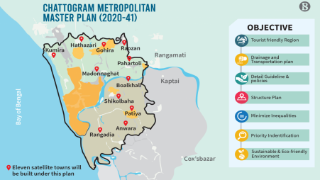 Master plan for futuristic Chattogram city in the making