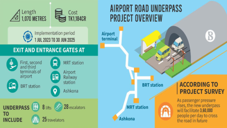 Multimodal pedestrian underpass planned in Dhaka Airport area
