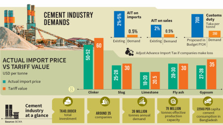 Cement industry demands relief from high-tax burden