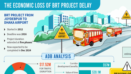 How BRT delay is costing $123m a year in lost benefits