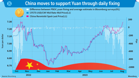 China escalates battle against yuan bears with fixing guidance | The  Business Standard