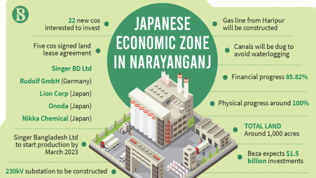 Japanese Economic Zone gears up for production early next year
