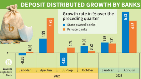 Bank deposits rise by Tk74,000cr in Apr-Jun, highest in a single quarter