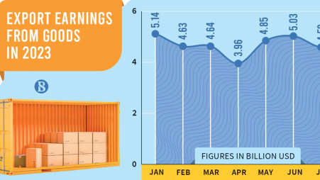 Exports fetch $4.31 billion in September, lowest since April