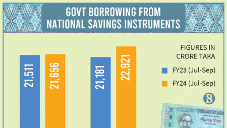 Govt's borrowing from savings tools lower than repayment