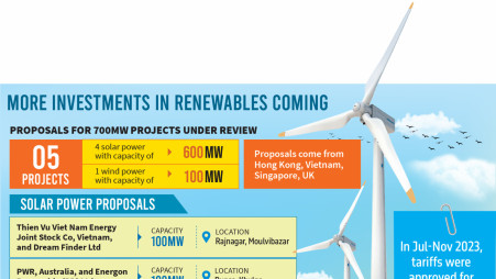 5 renewable power projects on cards to counter global fuel price surge