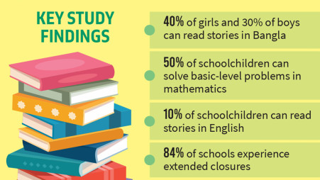 Critical primary education gap found in disaster-prone areas of two districts