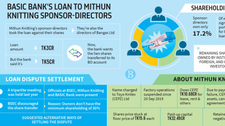 BASIC Bank wants Mithun Knitting, Bangas sponsor-director shares as loan recovery