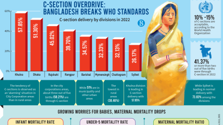 2 out of every 5 babies are born thru C-section, situation alarming: BBS
