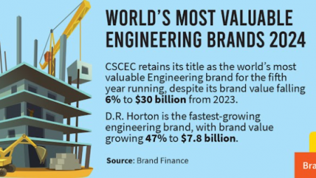 World's most valuable engineering brands 2024