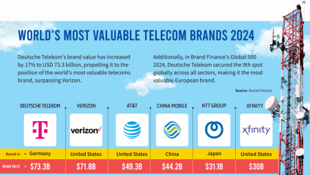 World's most valuable brands in 2024