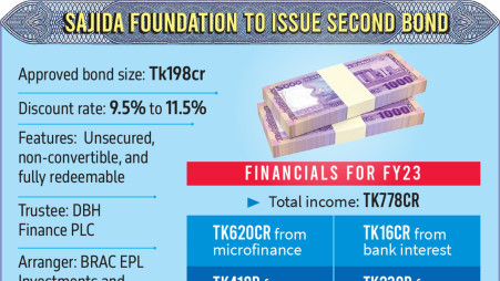 Sajida Foundation approved issuing Tk198cr bond