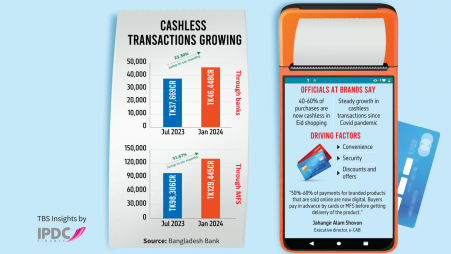 Cashless transactions soar as Eid shopping goes digital
