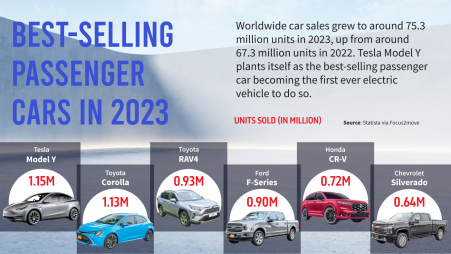 Best-selling passenger cars in 2023