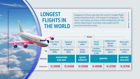 Longest flights in the world