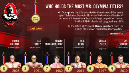 Who holds the most Mr Olympia titles?