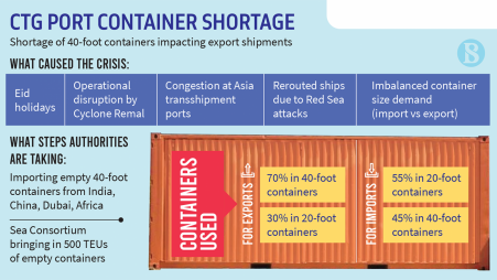 Congestion at Asian ports, holiday cause crisis of 40-foot export containers at Ctg port