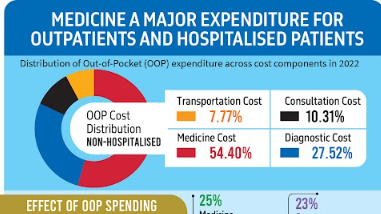 Out-of-pocket spendings for healthcare push 61 lakh into poverty in 2022: BIDS