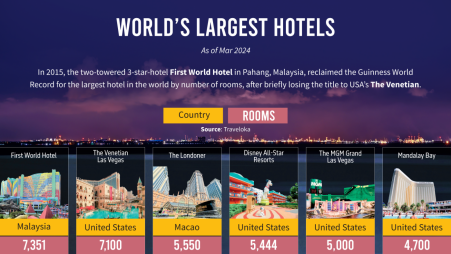 World's largest hotels