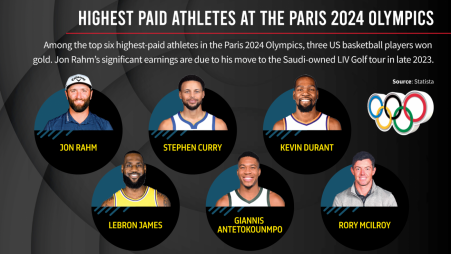 Highest paid athletes at the Paris 2024 Olympics