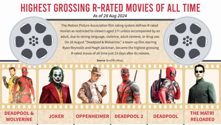 Highest grossing R-rated movies of all time