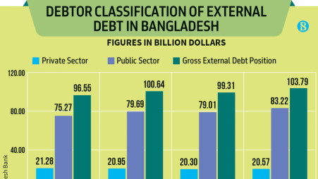 Public foreign debt rises $4.2b in three months