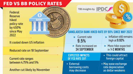 Fed's rate cut may ease foreign fund flow to Bangladesh