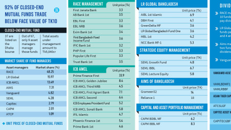 Investor distrust grows over closed-end mutual funds’ poor performance