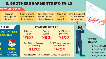 Why BSEC rejects B Brothers' fund raising again