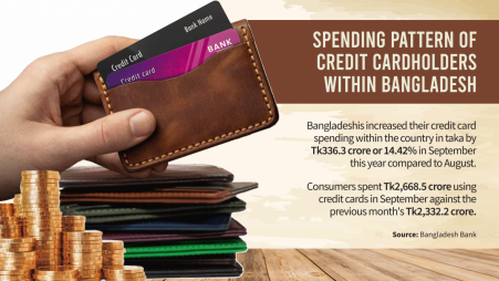 Spending pattern of credit cardholders within Bangladesh