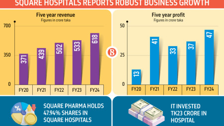 Square Hospitals revenue reaches Tk618cr, profit grows 27% in FY24