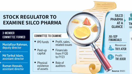 Silco Pharma's financials under BSEC scanner 