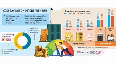 BPC to save Tk760cr in fuel oil import premiums