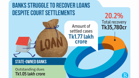 Tk1.77 lakh crore default loan cases settled with just 20% recovery