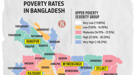 Madaripur most poverty-stricken district, Noakhali least: BBS