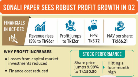 Sonali Paper reports strong Q2 profit with increased revenue, share price surges