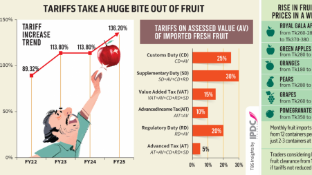 How fruits are now a luxury due to frequent tariff hikes