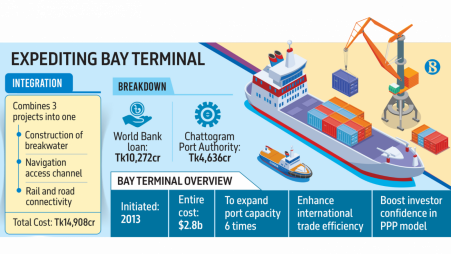 Govt plans Tk14,908cr integrated project to fast-track Ctg Bay Terminal construction