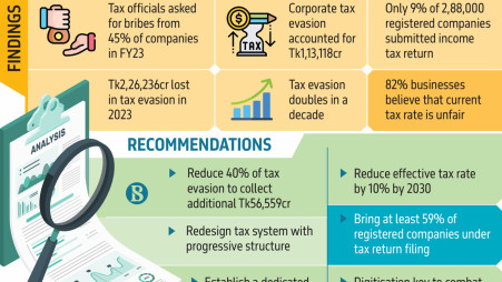 Tk2,26,236cr lost in tax evasion in 2023: CPD study