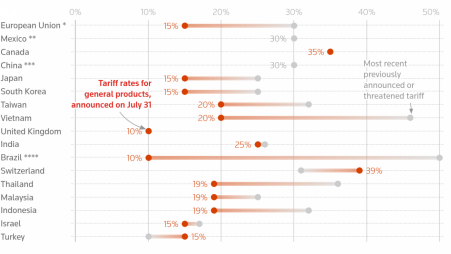 This range plot displays US President Donald Trump's tariff rates or the most recent previously announced or threatened tariff rates for the US's top trading partners on Friday. Graphics: Reuters