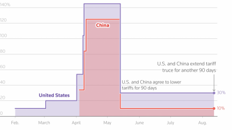 Step chart showing the rising tariff rates imposed by the US and China against each other since February 1.
