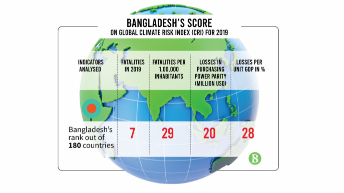 FIFA Football ranking 2018: Bangladesh 20th in Asia