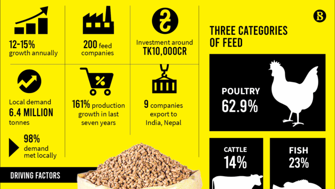 Feed thrives as poultry grows | undefined
