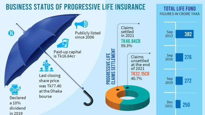 tbsnews.net - Mahfuz Ullah Babu,  Salah Uddin Mahmud - BSEC looks into Progressive Life Insurance as claims remain unsettled