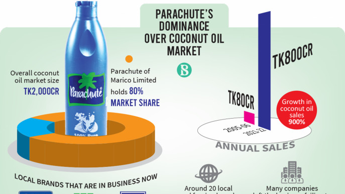 How local brands selling coconut oil in tins lose market to plastic bottles  | undefined