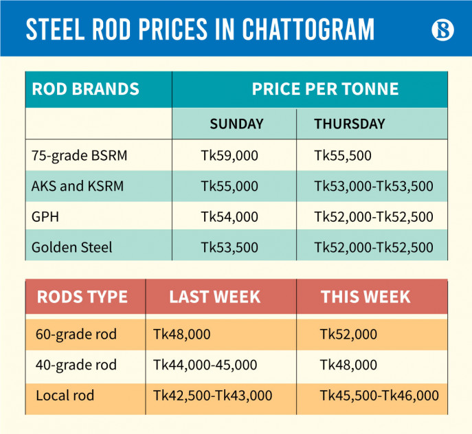 Pick-up in construction shoots rod prices