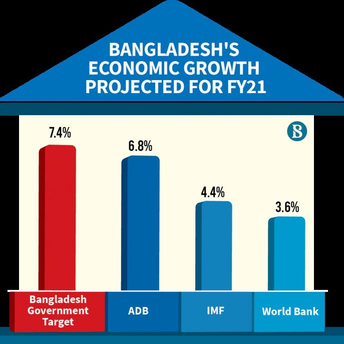 essay economic growth of bangladesh