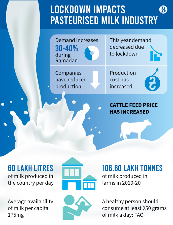https://www.tbsnews.net/sites/default/files/styles/infograph/public/images/2021/04/23/lockdown-impacts-pasteurised-milk-industry_0.jpg