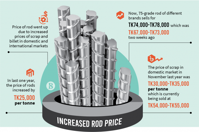 Rod price increase by Tk7,000 per tonne in two weeks