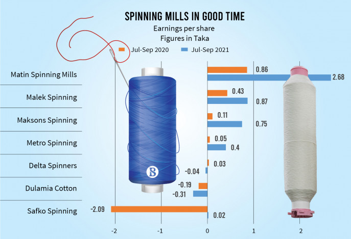 Most spinning mills enjoy profitability improvement